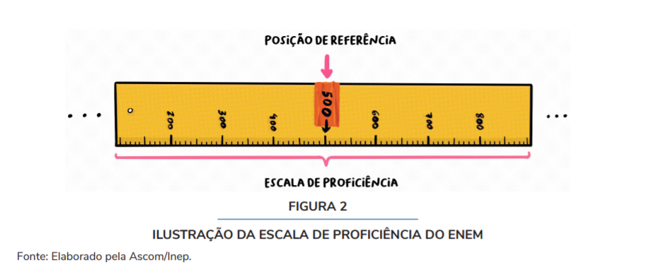 Entenda o sistema de notas do Enem