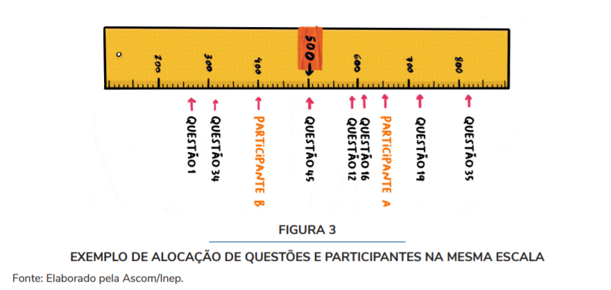 Entenda como funciona a nota do Enem